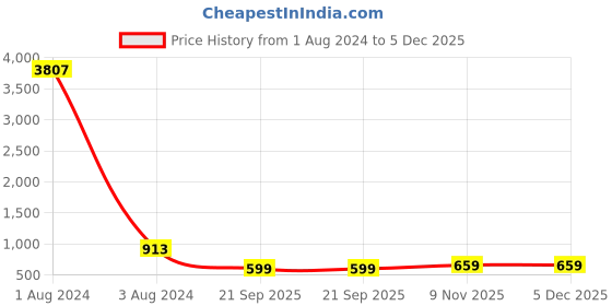 myntra.com all about you Pink Floral Printed Fit & Flare Midi Dress all about you Price History Graph from 1 Aug 2024 to 5 Dec 2025