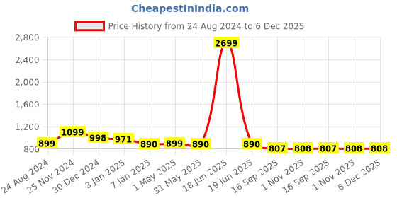 myntra.com all about you Pink Pure Cotton Co-Ords all about you Price History Graph from 24 Aug 2024 to 5 Dec 2025