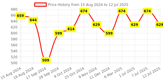 myntra.com all about you Pink Self-Design Regular Top all about you Price History Graph from 15 Aug 2024 to 12 Jul 2025