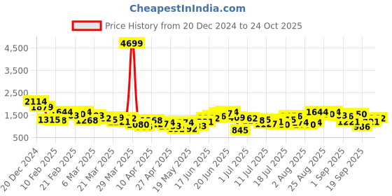 myntra.com all about you Pleated Anarkali Kurta with Trousers & Dupatta all about you Price History Graph from 20 Dec 2024 to 24 Oct 2025