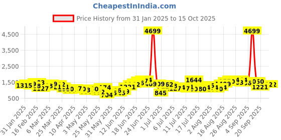 myntra.com all about you Pleated Anarkali Kurta with Trousers & Dupatta all about you Price History Graph from 31 Jan 2025 to 15 Oct 2025