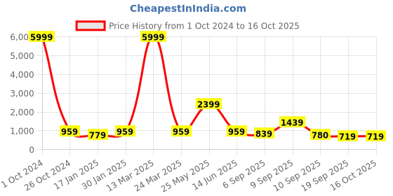 myntra.com all about you Pleated Chanderi Silk Kurta with Trousers all about you Price History Graph from 1 Oct 2024 to 16 Oct 2025