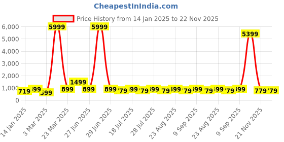 myntra.com all about you Pleated Chanderi Silk Kurta with Trousers all about you Price History Graph from 14 Jan 2025 to 21 Nov 2025