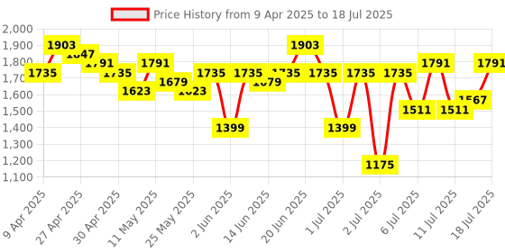 myntra.com all about you Pleated Kurta with Palazzos & With Studded Dupatta all about you Price History Graph from 9 Apr 2025 to 18 Jul 2025