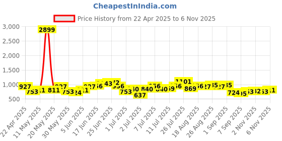 myntra.com all about you Pleated Pure Cotton Kurta with Trousers all about you Price History Graph from 22 Apr 2025 to 4 Nov 2025