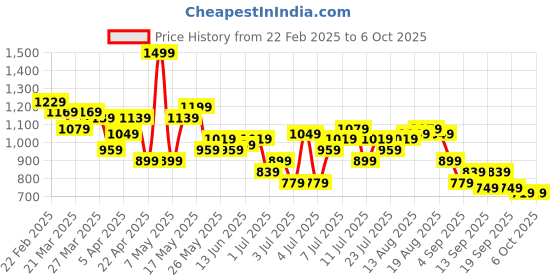 myntra.com all about you Plus Size Belted A-Line Mini Dress all about you Price History Graph from 22 Feb 2025 to 4 Oct 2025