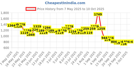myntra.com all about you Plus Size Fit & Flare Maxi Dress all about you Price History Graph from 7 May 2025 to 9 Oct 2025