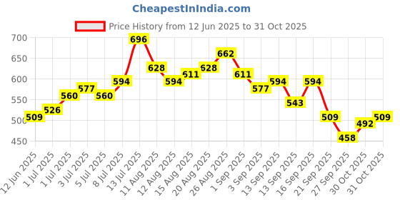myntra.com all about you Plus Size Floral Print Sheer Shirt Style Top all about you Price History Graph from 12 Jun 2025 to 31 Oct 2025