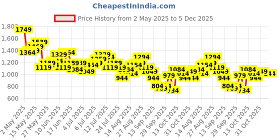 myntra.com all about you Plus Size Floral Print Shirt Midi Dress all about you Price History Graph from 2 May 2025 to 5 Dec 2025