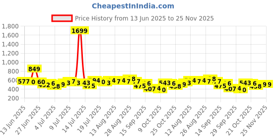 myntra.com all about you Plus Size Floral Print Tie-Up Neck Puff Sleeves Semi-Sheer Georgette Top all about you Price History Graph from 13 Jun 2025 to 25 Nov 2025