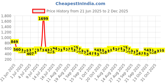 myntra.com all about you Plus Size Floral Print Tie-Up Neck Raglan Sleeves Semi-Sheer Georgette Top all about you Price History Graph from 21 Jun 2025 to 2 Dec 2025