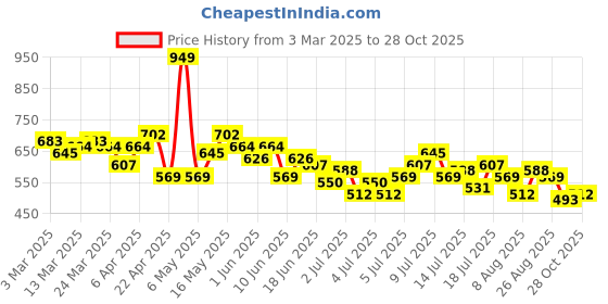myntra.com all about you Plus Size Floral Print Tie-Up Neck Top all about you Price History Graph from 3 Mar 2025 to 28 Oct 2025