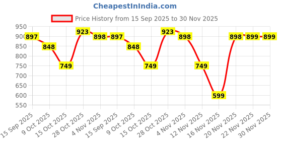 myntra.com all about you Plus Size Floral Printed Mandarin Collar Puff Sleeve Top all about you Price History Graph from 15 Sep 2025 to 30 Nov 2025