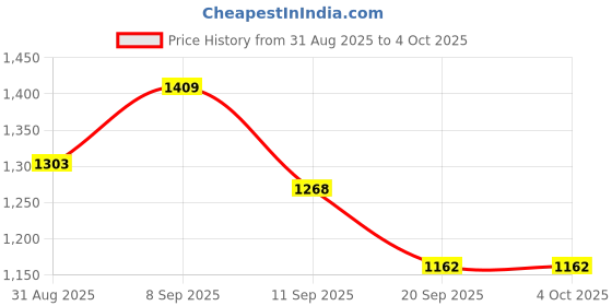 myntra.com all about you Plus Size Floral Printed Saree all about you Price History Graph from 31 Aug 2025 to 4 Oct 2025