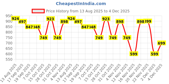 myntra.com all about you Plus Size Floral Printed Shirt Style Top all about you Price History Graph from 13 Aug 2025 to 4 Dec 2025