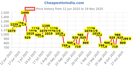 myntra.com all about you Plus Size Puff Sleeve Satin Finish A-Line Party Dress with Tir-up Detail all about you Price History Graph from 12 Jun 2025 to 18 Nov 2025