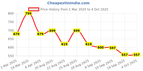 myntra.com all about you Plus Size Self Design Puff Sleeve Top all about you Price History Graph from 1 Mar 2025 to 4 Oct 2025