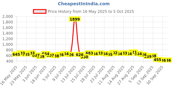 myntra.com all about you Plus Size Textured Puff Sleeve Top all about you Price History Graph from 16 May 2025 to 4 Oct 2025