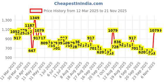 myntra.com all about you Plus Size Women Crinkled Effect Mid-Rise Belted Detail Front-Pleats Trousers all about you Price History Graph from 12 Mar 2025 to 21 Nov 2025