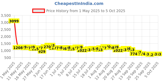 myntra.com all about you Plus Size Wrap Tie-Up Midi Dress all about you Price History Graph from 1 May 2025 to 5 Oct 2025