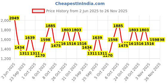 myntra.com all about you Polka Dot Print Off-Shoulder Puff Sleeve Maxi Dress all about you Price History Graph from 2 Jun 2025 to 25 Nov 2025