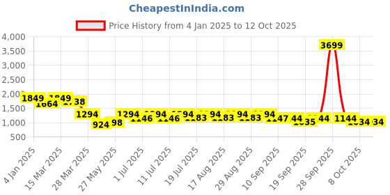 myntra.com all about you Polka Dot Printed A-Line Tunic with Palazzos Co-Ords all about you Price History Graph from 4 Jan 2025 to 11 Oct 2025