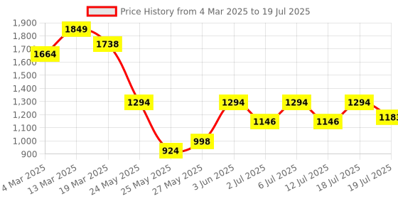 myntra.com all about you Polka Dot Printed A-Line Tunic with Palazzos Co-Ords all about you Price History Graph from 4 Mar 2025 to 18 Jul 2025