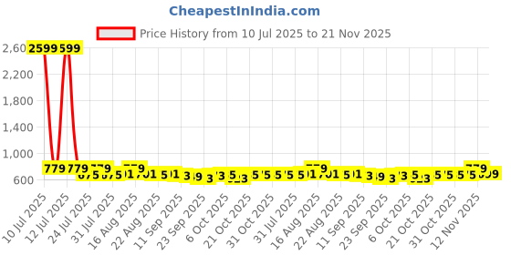 myntra.com all about you Polka Dot Printed Pure Cotton Mandarin Collar Top With Trousers Co-Ords Set all about you Price History Graph from 10 Jul 2025 to 21 Nov 2025