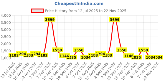 myntra.com all about you Polka Dot Printed Pure Cotton V-Neck Tunic With Palazzos Co-Ords all about you Price History Graph from 12 Jul 2025 to 22 Nov 2025