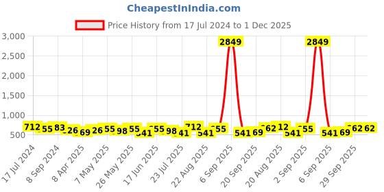 myntra.com routes by all about you all about you Polka Dot Printed Shoulder Strap Neck Flounce Hem A-Line Dress routes by all about you Price History Graph from 17 Jul 2024 to 30 Nov 2025