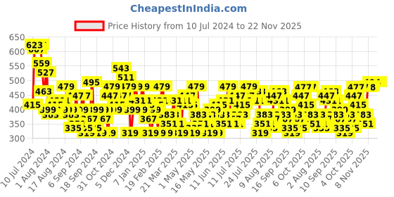 myntra.com all about you Polka Dot Printed Top all about you Price History Graph from 10 Jul 2024 to 22 Nov 2025