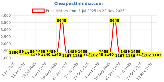myntra.com all about you Polka Dot Pure Georgette Ready to Wear Saree all about you Price History Graph from 1 Jul 2025 to 22 Nov 2025