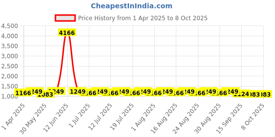 myntra.com all about you Polka Dot Zari Khadi Saree all about you Price History Graph from 1 Apr 2025 to 4 Oct 2025