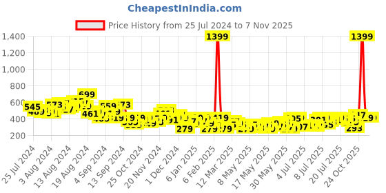 myntra.com all about you Polka Dots Printed Top all about you Price History Graph from 25 Jul 2024 to 6 Nov 2025