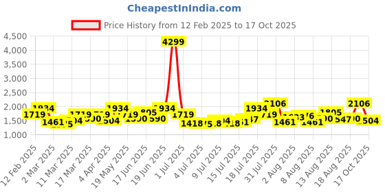 myntra.com all about you Polo Collar Tshirt all about you Price History Graph from 12 Feb 2025 to 17 Oct 2025