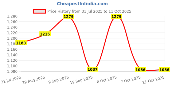 myntra.com all about you Poly Georgette Saree all about you Price History Graph from 31 Jul 2025 to 10 Oct 2025