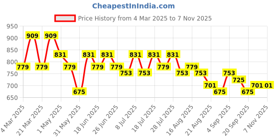 myntra.com all about you Print A-Line Dress all about you Price History Graph from 4 Mar 2025 to 6 Nov 2025
