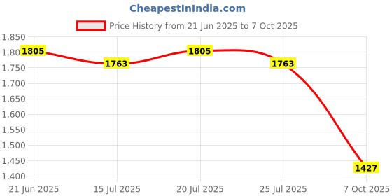 myntra.com all about you Print A-Line Dress all about you Price History Graph from 21 Jun 2025 to 7 Oct 2025