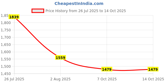 myntra.com all about you Print A-Line Maxi Dress all about you Price History Graph from 26 Jul 2025 to 13 Oct 2025