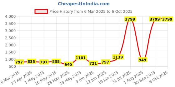 myntra.com all about you Print A-Line Midi Dress all about you Price History Graph from 6 Mar 2025 to 4 Oct 2025