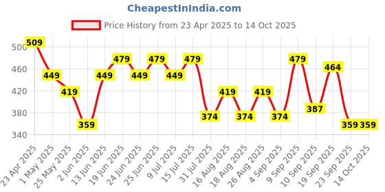 myntra.com all about you Print Cotton Cinched Waist Top all about you Price History Graph from 23 Apr 2025 to 13 Oct 2025
