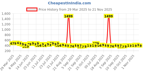 myntra.com all about you Print Cotton Styled Back Top all about you Price History Graph from 29 Mar 2025 to 21 Nov 2025