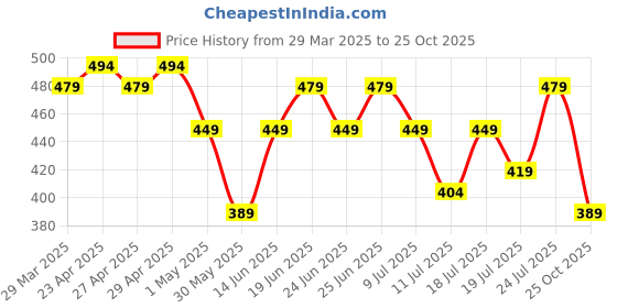 myntra.com all about you Print Cotton Styled Back Top all about you Price History Graph from 29 Mar 2025 to 25 Oct 2025