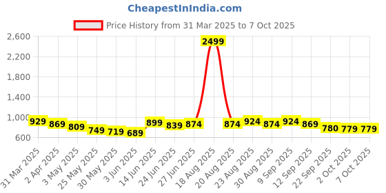 myntra.com all about you Print Crepe Sheath Maxi Dress all about you Price History Graph from 31 Mar 2025 to 4 Oct 2025