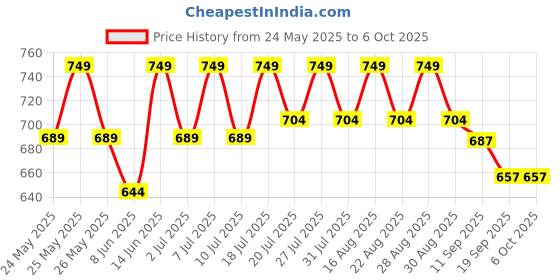 myntra.com all about you Print Crepe Top all about you Price History Graph from 24 May 2025 to 4 Oct 2025