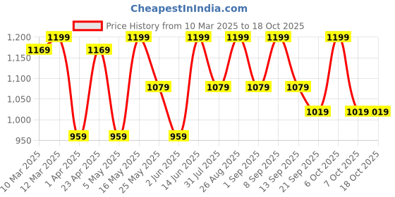 myntra.com all about you Print Empire Dress all about you Price History Graph from 10 Mar 2025 to 18 Oct 2025