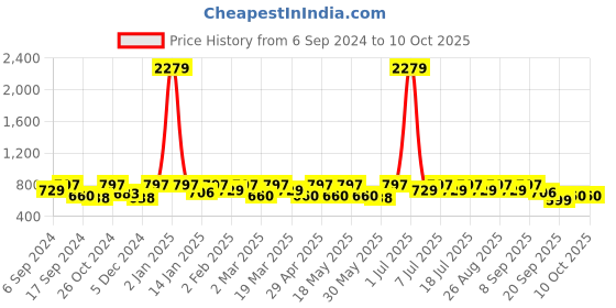 myntra.com routes by all about you all about you Print Ethnic Empire Top routes by all about you Price History Graph from 6 Sep 2024 to 9 Oct 2025