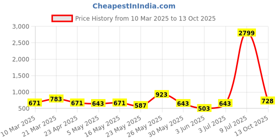 myntra.com all about you Print Flared Sleeve Georgette A-Line Dress all about you Price History Graph from 10 Mar 2025 to 13 Oct 2025