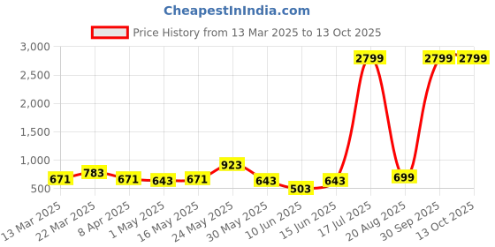 myntra.com all about you Print Flared Sleeve Georgette A-Line Dress all about you Price History Graph from 13 Mar 2025 to 12 Oct 2025