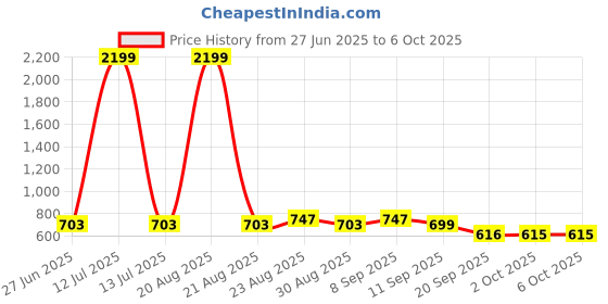 myntra.com all about you Print Flared Sleeve Top all about you Price History Graph from 27 Jun 2025 to 6 Oct 2025